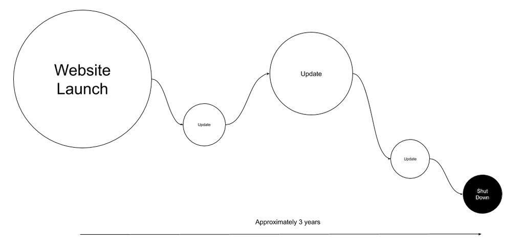 A website's lifecycle